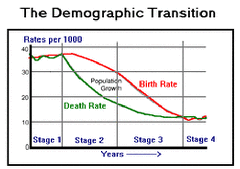 four phases of demographic transition